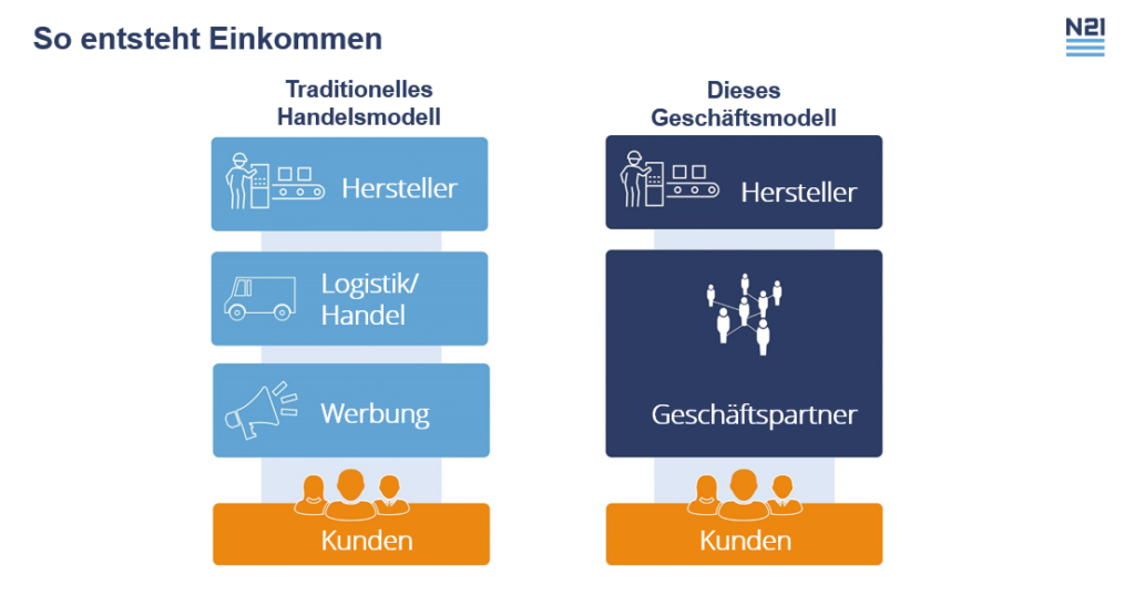 So entsteht Einkommen